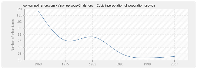 Vesvres-sous-Chalancey : Cubic interpolation of population growth
