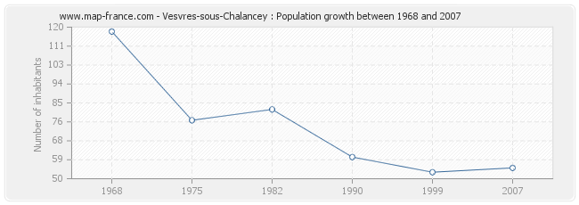 Population Vesvres-sous-Chalancey
