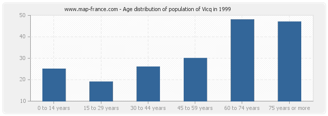 Age distribution of population of Vicq in 1999