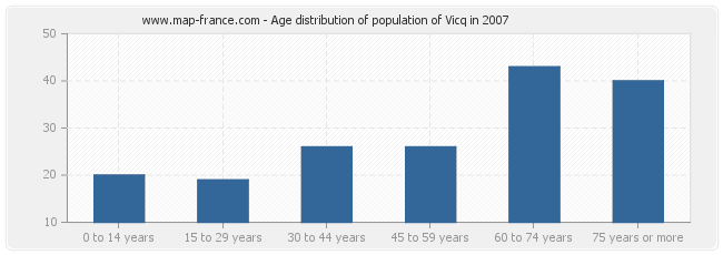 Age distribution of population of Vicq in 2007