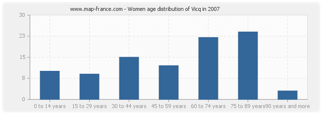 Women age distribution of Vicq in 2007