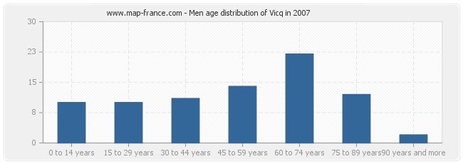 Men age distribution of Vicq in 2007