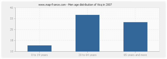 Men age distribution of Vicq in 2007