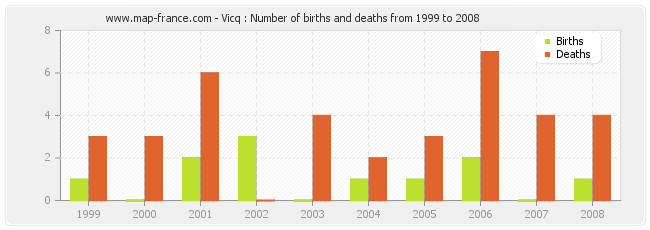 Vicq : Number of births and deaths from 1999 to 2008