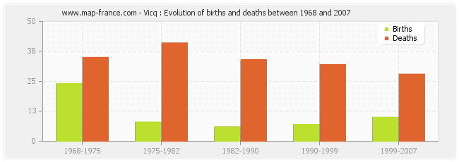 Vicq : Evolution of births and deaths between 1968 and 2007