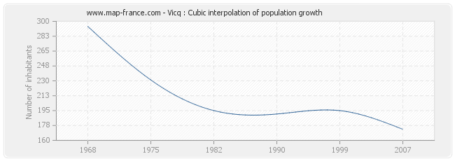 Vicq : Cubic interpolation of population growth