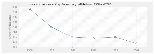 Population Vicq