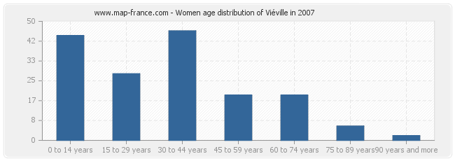 Women age distribution of Viéville in 2007