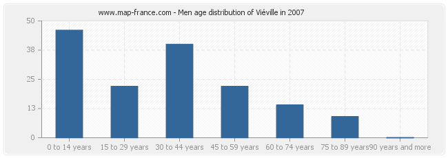 Men age distribution of Viéville in 2007
