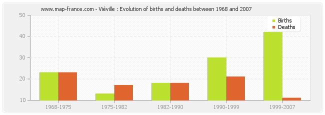 Viéville : Evolution of births and deaths between 1968 and 2007