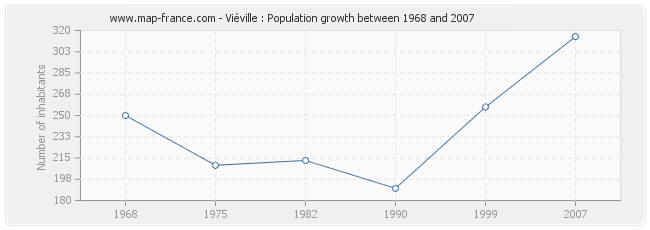Population Viéville