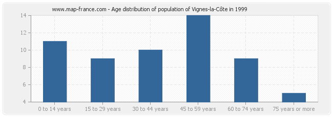 Age distribution of population of Vignes-la-Côte in 1999