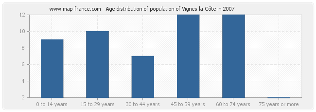 Age distribution of population of Vignes-la-Côte in 2007