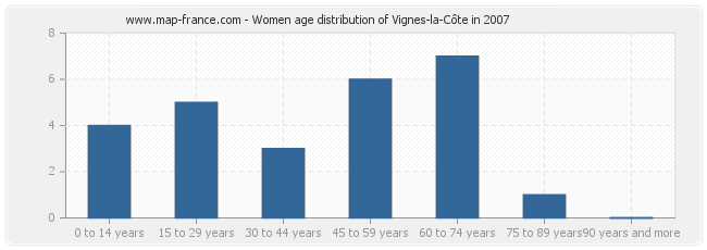 Women age distribution of Vignes-la-Côte in 2007
