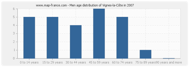 Men age distribution of Vignes-la-Côte in 2007