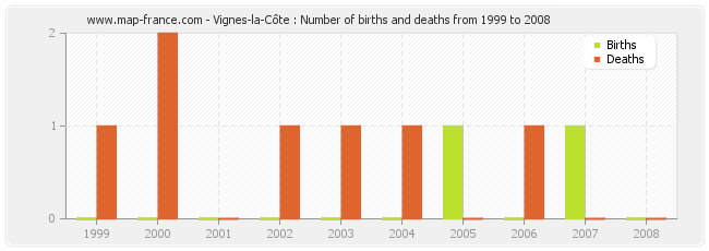Vignes-la-Côte : Number of births and deaths from 1999 to 2008