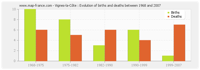 Vignes-la-Côte : Evolution of births and deaths between 1968 and 2007