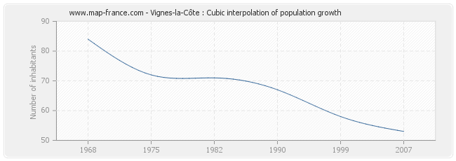 Vignes-la-Côte : Cubic interpolation of population growth