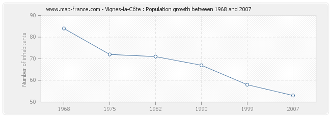 Population Vignes-la-Côte