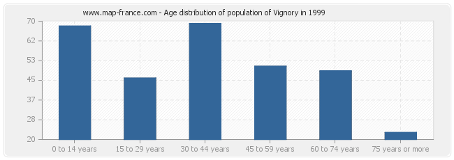 Age distribution of population of Vignory in 1999