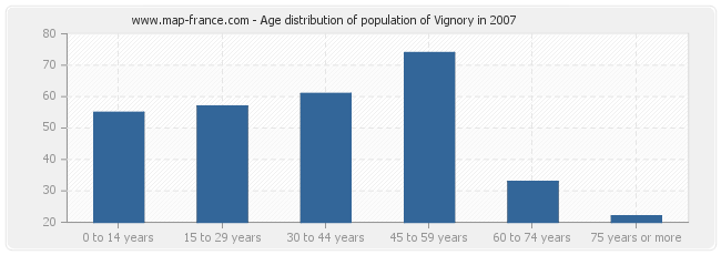 Age distribution of population of Vignory in 2007