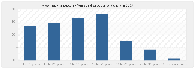 Men age distribution of Vignory in 2007