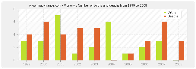 Vignory : Number of births and deaths from 1999 to 2008