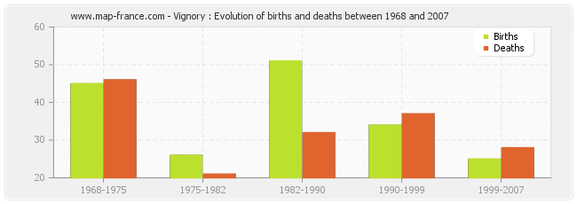 Vignory : Evolution of births and deaths between 1968 and 2007