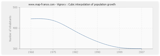 Vignory : Cubic interpolation of population growth