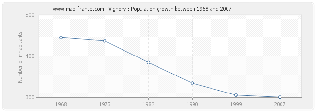 Population Vignory