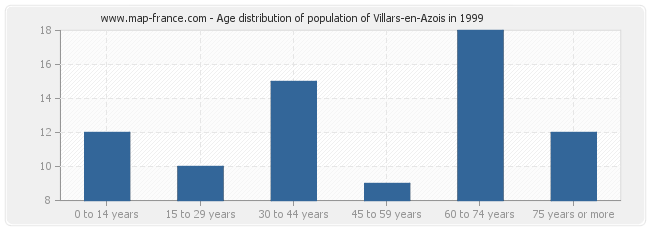 Age distribution of population of Villars-en-Azois in 1999