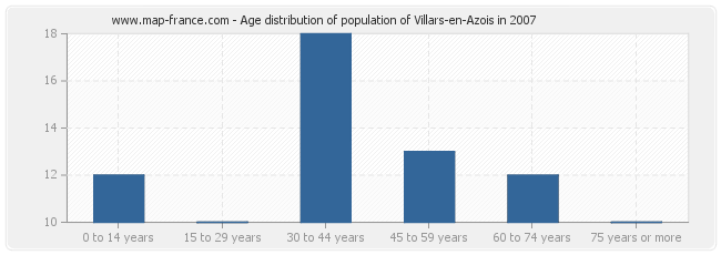 Age distribution of population of Villars-en-Azois in 2007