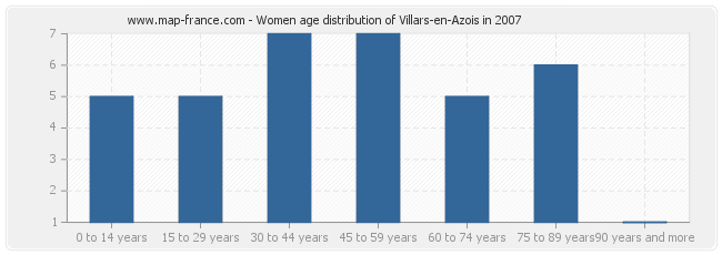 Women age distribution of Villars-en-Azois in 2007