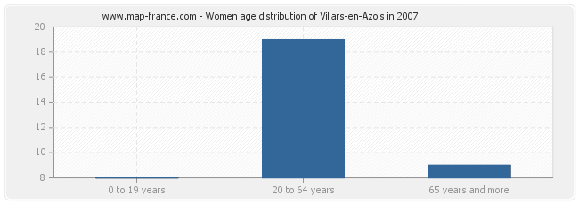 Women age distribution of Villars-en-Azois in 2007