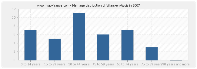 Men age distribution of Villars-en-Azois in 2007