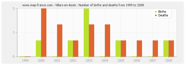 Villars-en-Azois : Number of births and deaths from 1999 to 2008