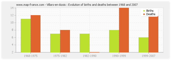 Villars-en-Azois : Evolution of births and deaths between 1968 and 2007