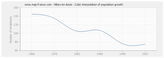 Villars-en-Azois : Cubic interpolation of population growth