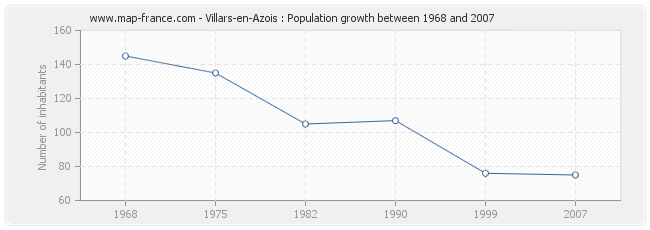 Population Villars-en-Azois