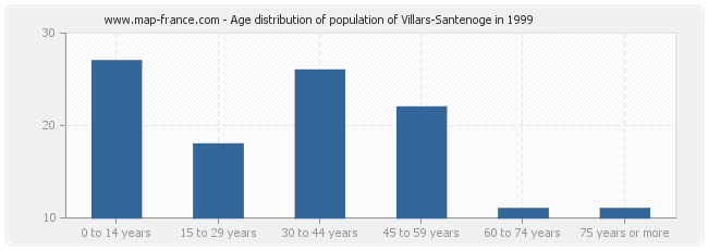 Age distribution of population of Villars-Santenoge in 1999