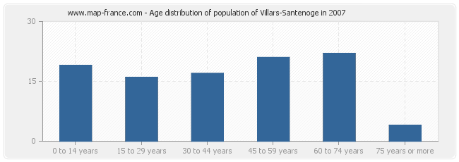 Age distribution of population of Villars-Santenoge in 2007