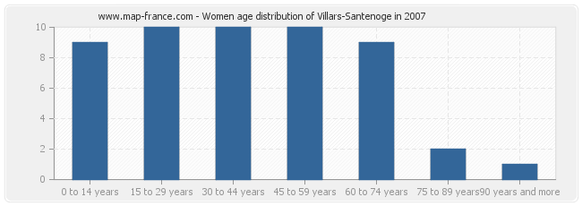 Women age distribution of Villars-Santenoge in 2007