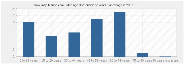 Men age distribution of Villars-Santenoge in 2007