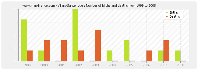 Villars-Santenoge : Number of births and deaths from 1999 to 2008