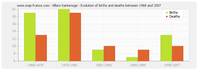 Villars-Santenoge : Evolution of births and deaths between 1968 and 2007