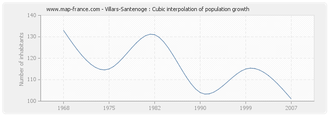 Villars-Santenoge : Cubic interpolation of population growth