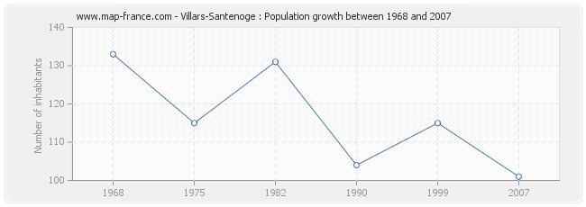 Population Villars-Santenoge