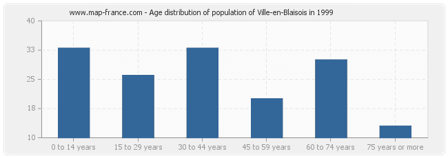 Age distribution of population of Ville-en-Blaisois in 1999