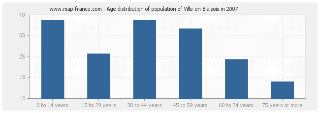 Age distribution of population of Ville-en-Blaisois in 2007