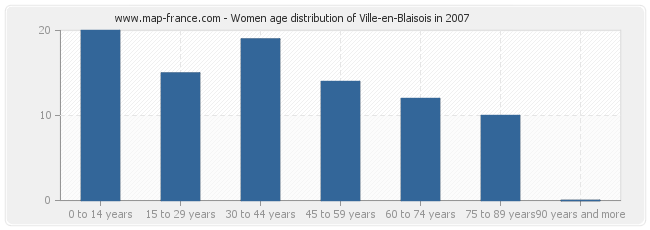 Women age distribution of Ville-en-Blaisois in 2007